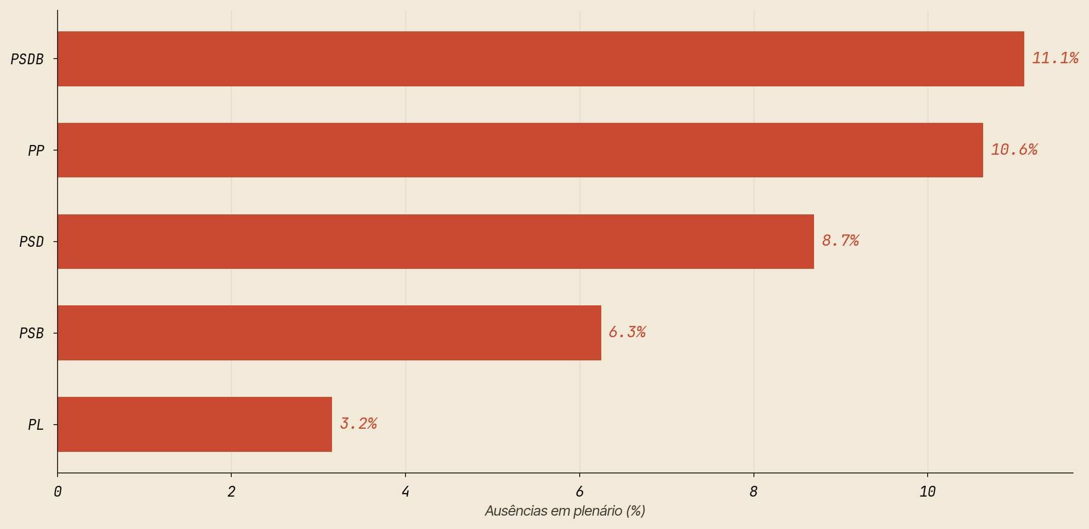 Bancadas com mais ausências hoje — PSDB lidera com 11,1%