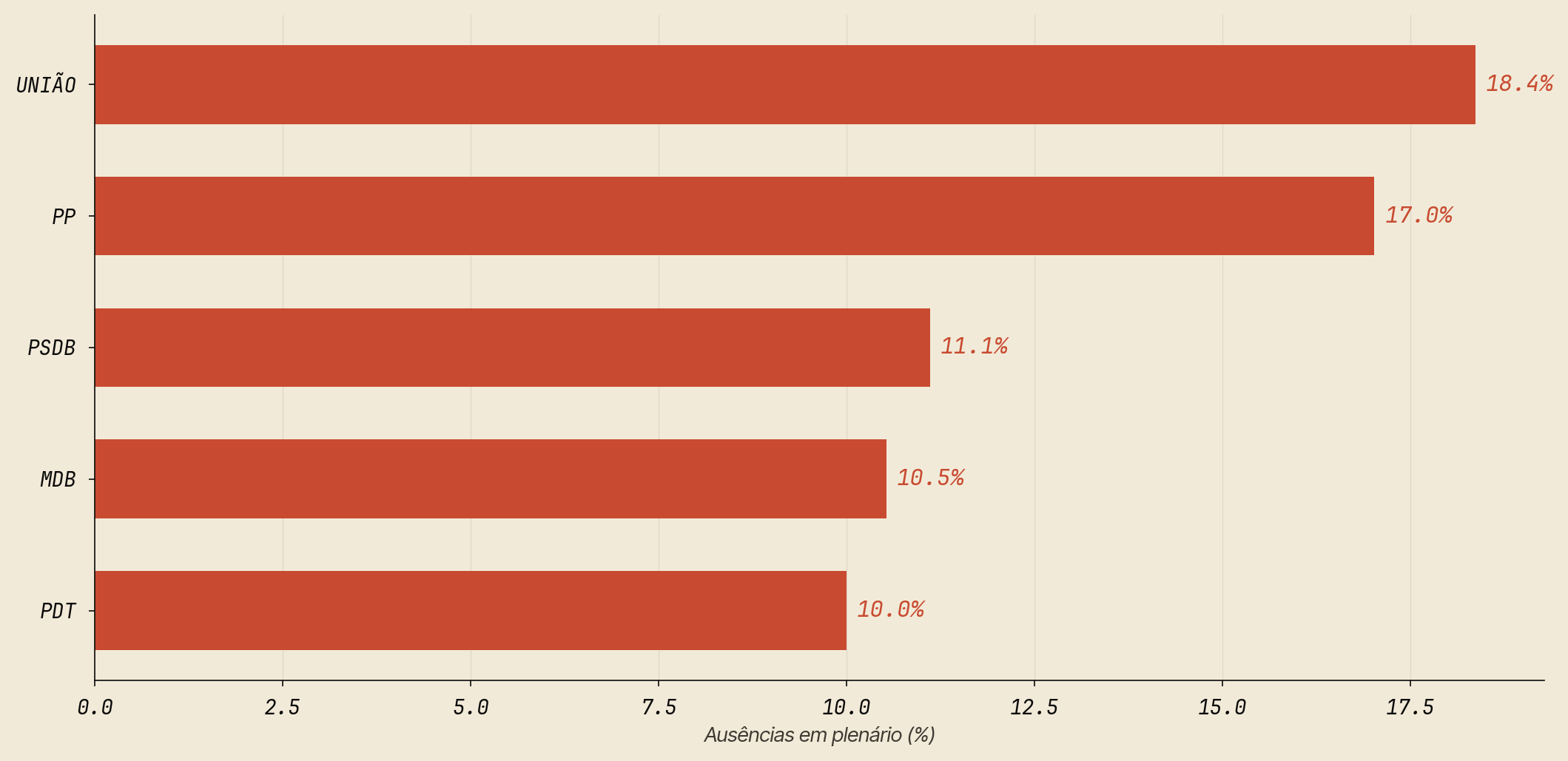 Top 5 bancadas por taxa de ausência — hoje