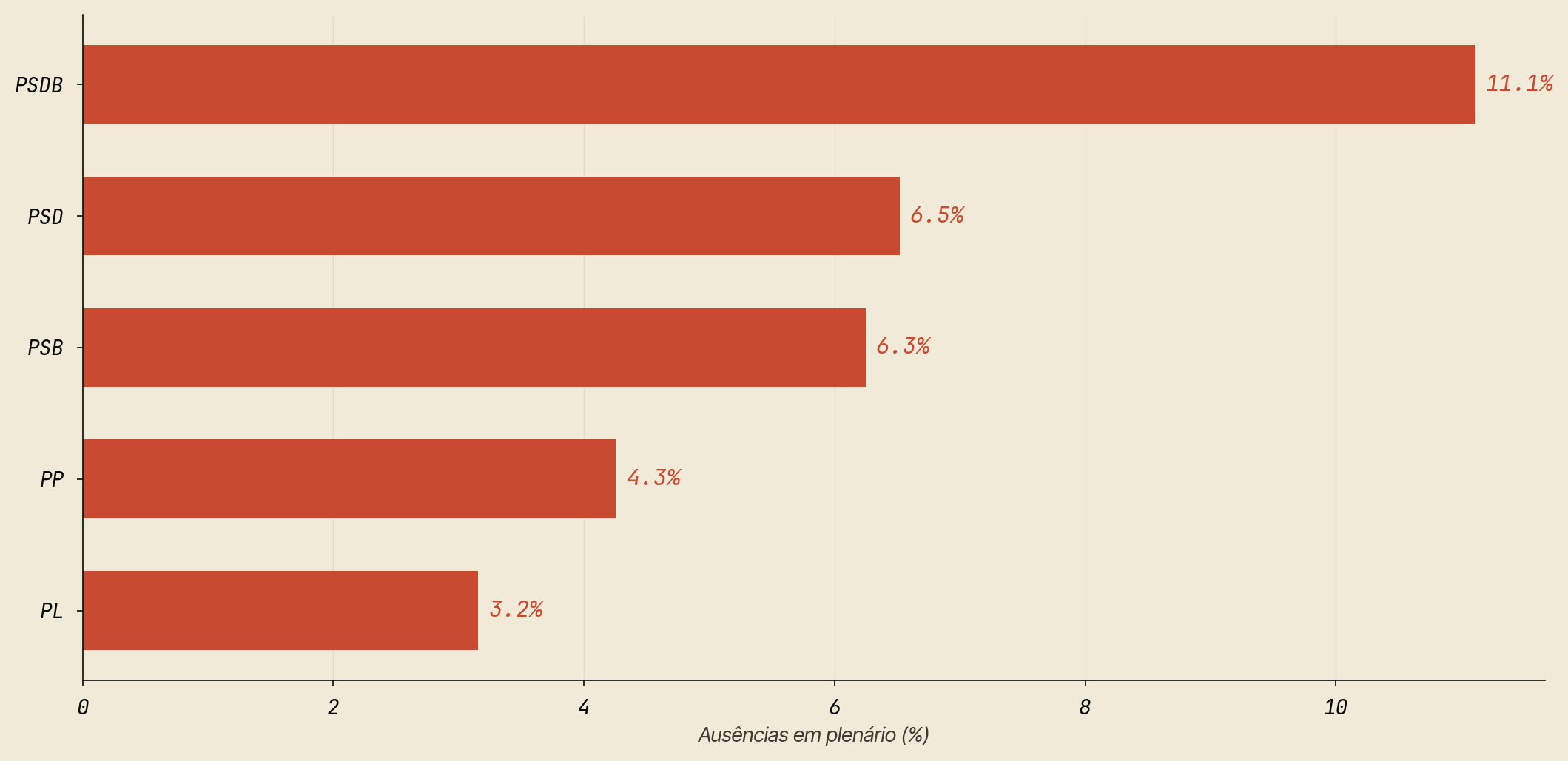 Top 5 bancadas por taxa de ausencia - hoje