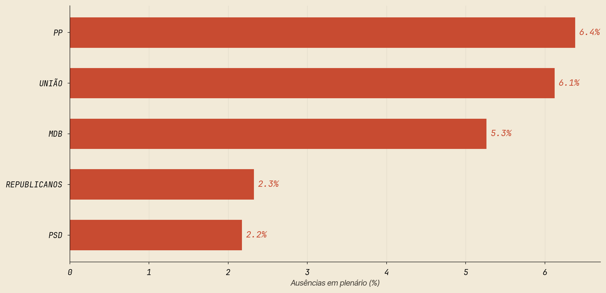Top 5 bancadas por ausência — sessão de hoje