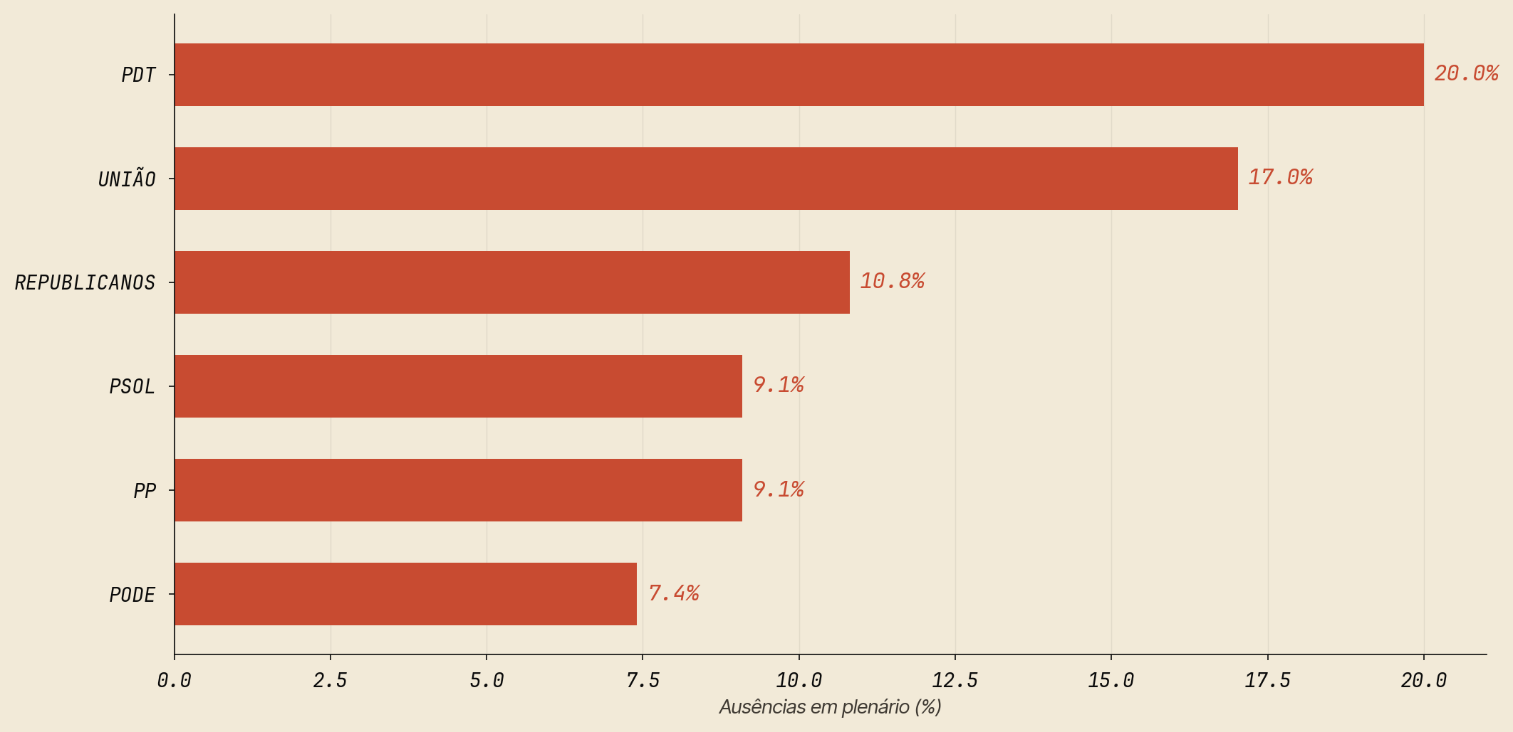 PDT lidera as ausencias por bancada hoje - 20,0%