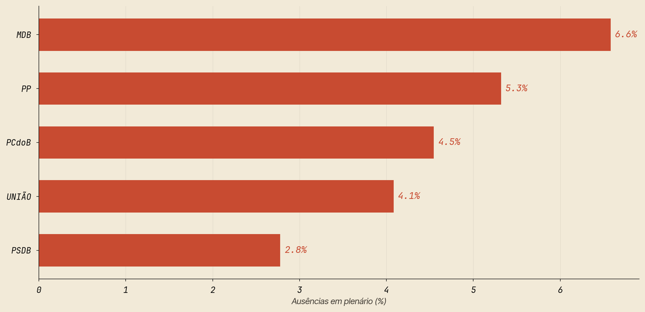 Top 5 bancadas — ausências esta semana
