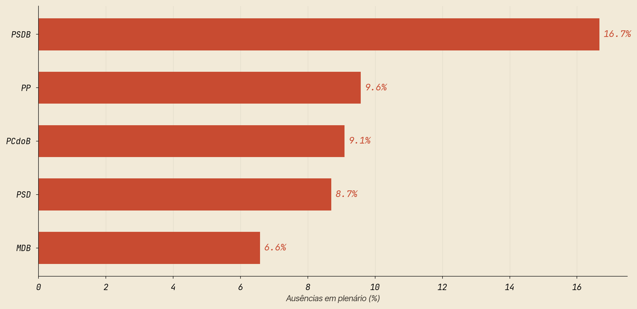 Top 5 bancadas por taxa de ausencia - esta semana