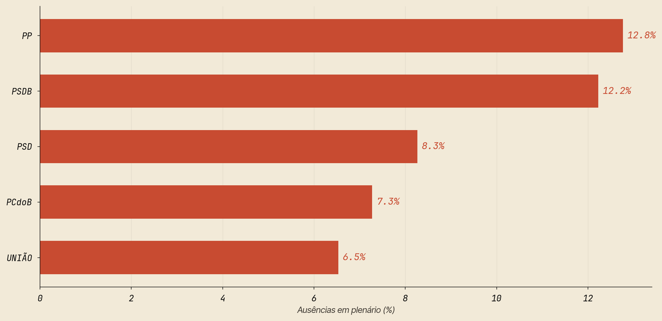 Top 5 bancadas por taxa de ausência — semana vigente
