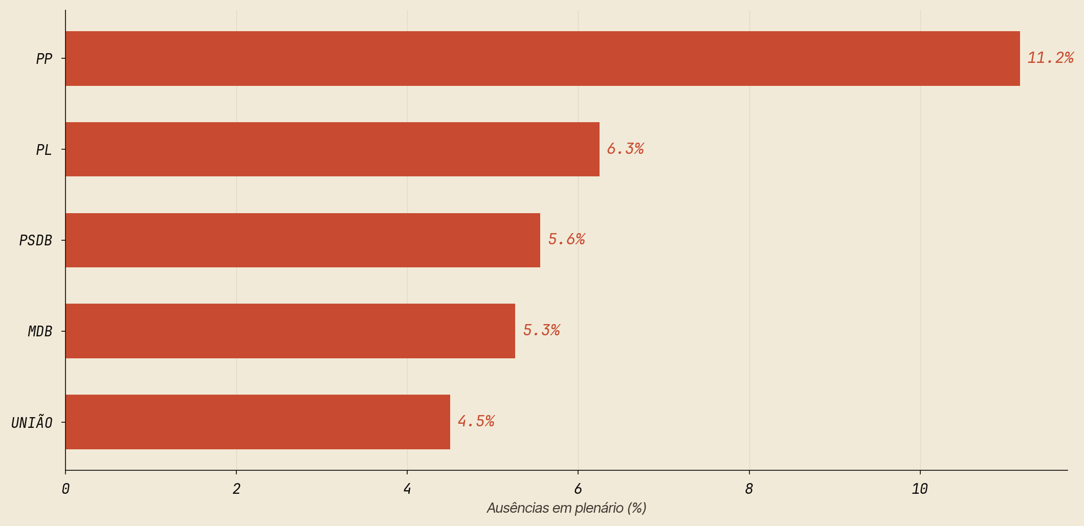 Bancadas com mais ausências — semana vigente