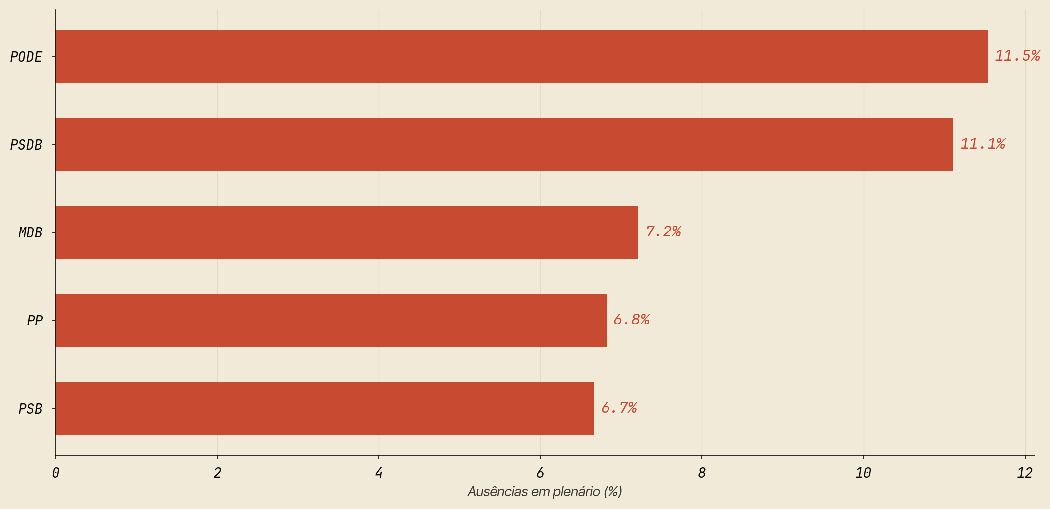 Top 5 bancadas da semana